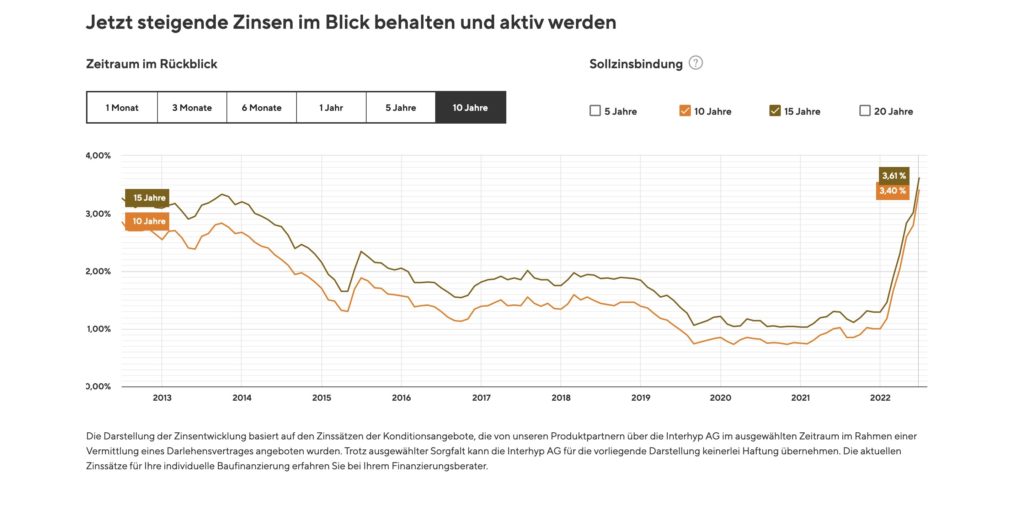 Der Zinsanstieg seit Januar 2022 im Überblick